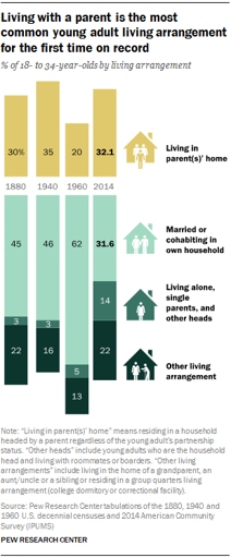 18 is the age when most people in the United States move out of their parents' homes.