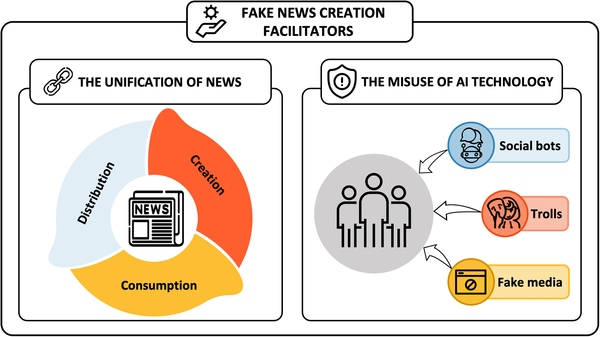 3. We need to be able to question the motives of the media. 1. As a society, we need to be more critical of the media we consume. 2. We need to be able to identify fake news and clickbait.