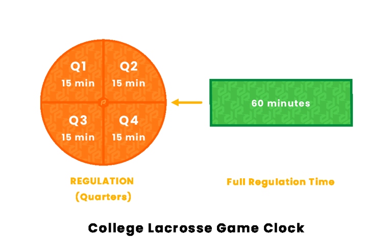 A men's lacrosse game is 60 minutes long, divided into four quarters.