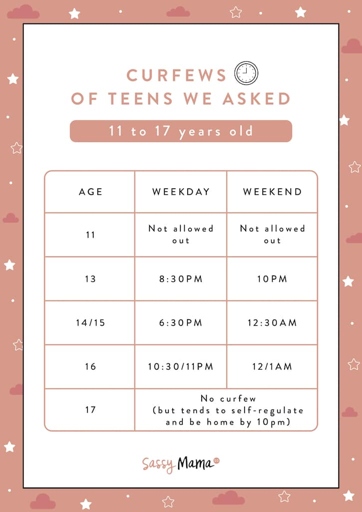 A reasonable curfew for teenagers is 10pm on weekdays and 12am on weekends.