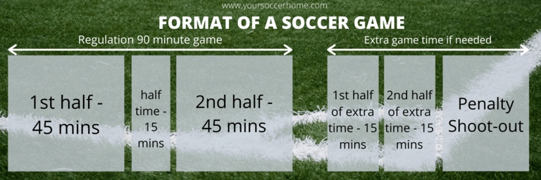 A youth football game is typically 60 minutes long, divided into two halves.