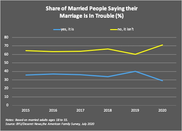 As of 2016, the divorce rate in the United States is about 40%.