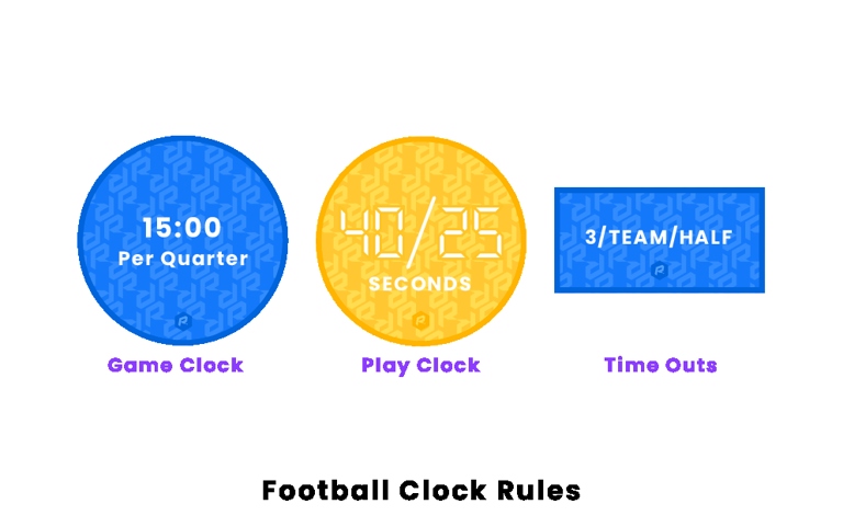 At the end of the first and third quarters, there is a 2-minute break for the teams to switch sides of the field. A high school football game is divided into four quarters, each of which is 12 minutes long. halftime is 10 minutes long.