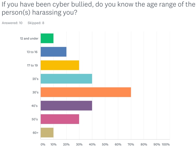 Cyberbullying is a problem on many social media platforms, including Tiktok.