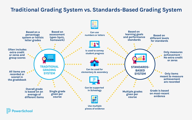 Grades are important because they are one way that teachers can measure how well students are doing in their classes.