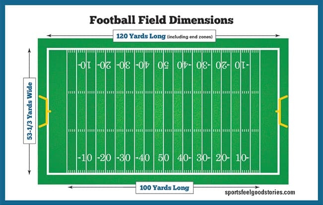 In college football, the field is 100 yards long, while in high school it is only 80 yards long.