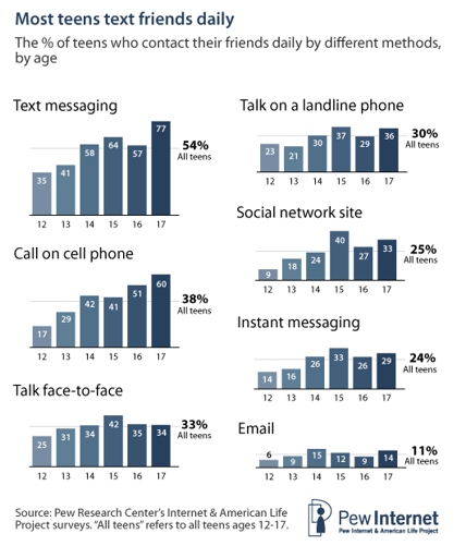 Many teens today find themselves with less time and interest in reading books, due in part to the prevalence of text messaging and other forms of digital communication.
