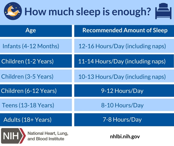 Most teenagers need between 8 and 10 hours of sleep each night.