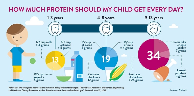 Protein is an essential nutrient for teens, as it helps with growth and development.