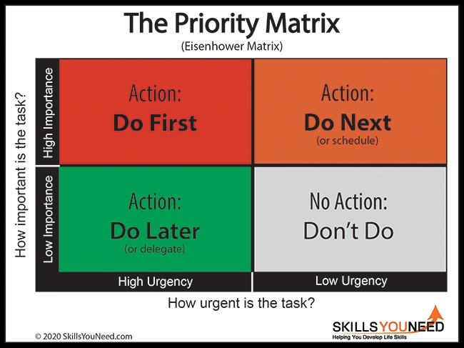 Setting priorities is an important time management skill for adolescents.