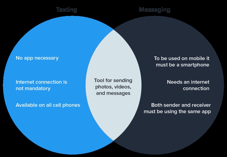 Texting is a form of communication that uses text-based messages, while instant messaging is a form of communication that uses instant messages.