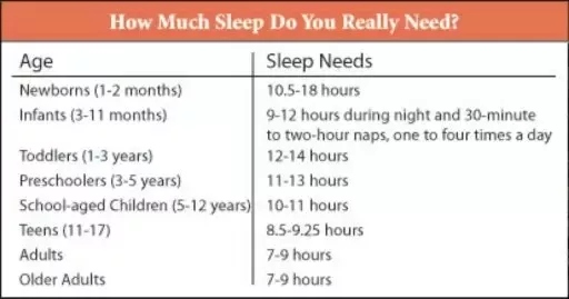 The average 16 year old needs around 8.5-9.25 hours of sleep each night.