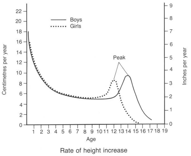 The average age for a growth spurt is 10 for girls and 12 for boys.
