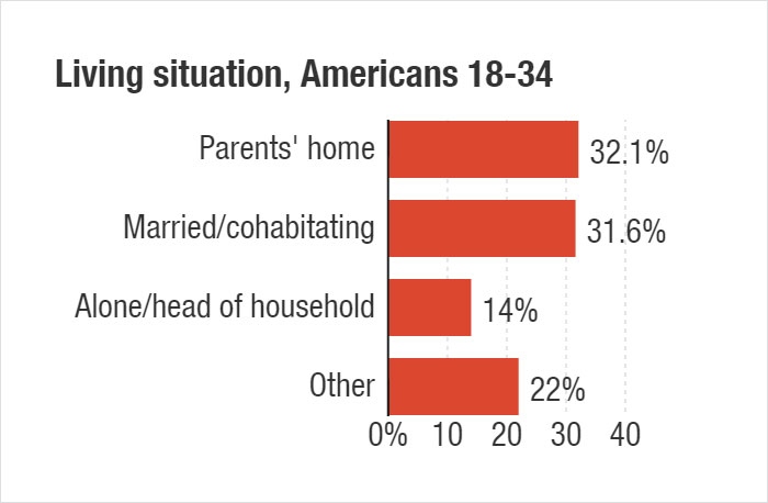 The average age for Americans to move out of their parent's house is 22.
