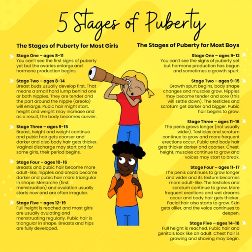 The average age for girls to start puberty is 10-11, while boys start around age 11-12.