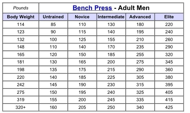 The average bench press for a 16 year old is 80-85 pounds.