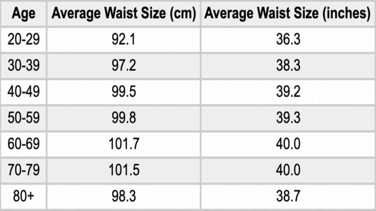 The average waist size for teenage girls in 2022 is expected to be 28 inches.