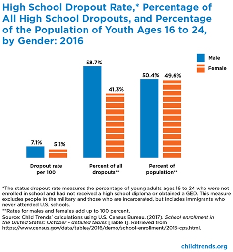 The legal age to drop out of high school varies by state, but is generally between 16 and 18 years old.