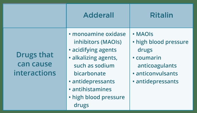 The number one drug used by teens is Adderall, followed by Ritalin.
