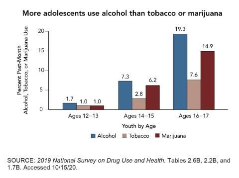 The use of alcohol by teenagers is a major problem that has many negative consequences.