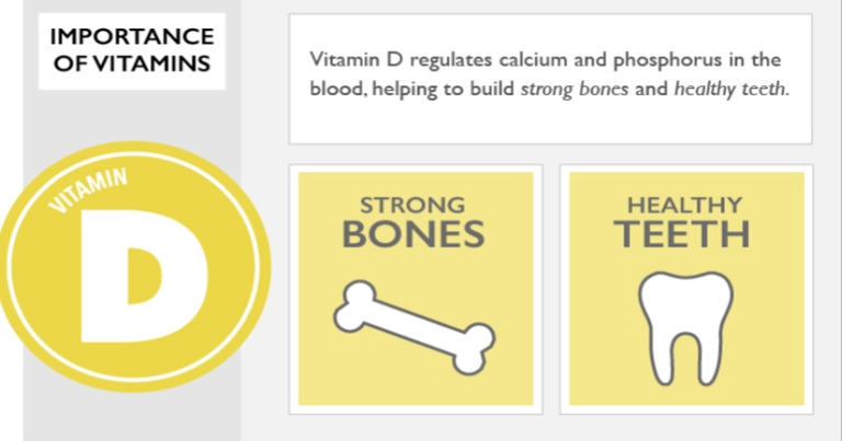 Vitamin D is important for teens because it helps to build strong bones and teeth.